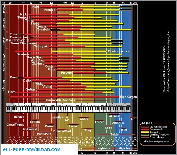 Audio Frequency Chart