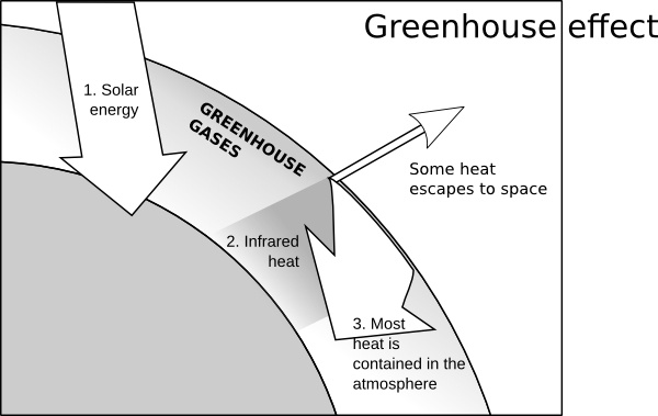 Capjerimum Greenhouse Effect clip art