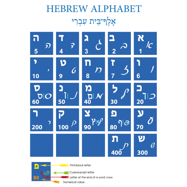 hebrew alphabet print cursive and numerical value