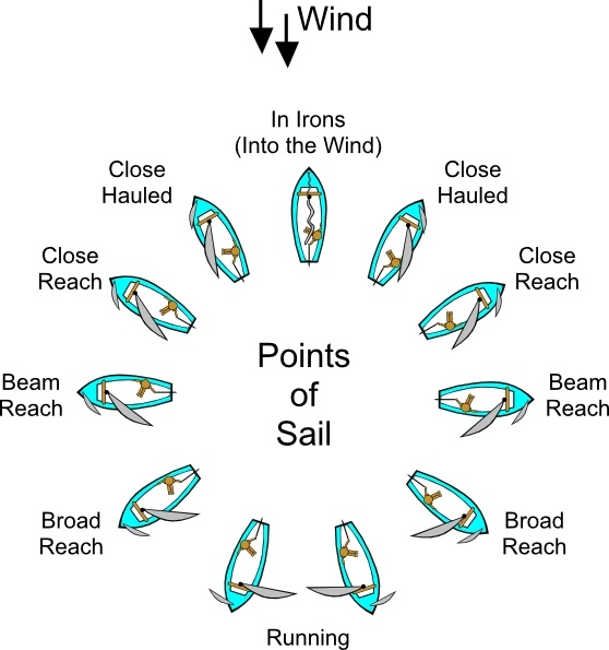 Points Of Sail (sailing) clip art