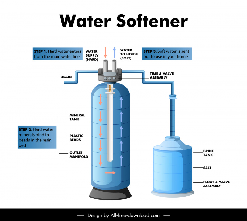 water softener system infographic template modern design 