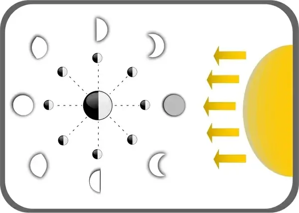Diagram of Moon faces