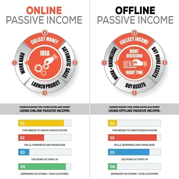 online passive income vs offline passive income