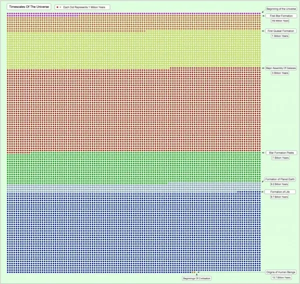 timeline and scale of the universe
