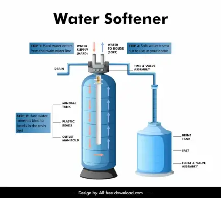 water softener system infographic template modern design 