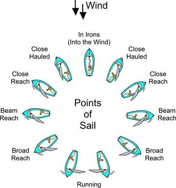 Points Of Sail (sailing) clip art