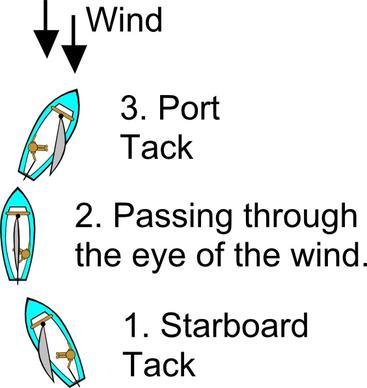 Tack Diagram (sailing) clip art