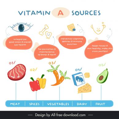 vitamin a sources infographic template classical nutrition elements 