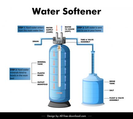 water softener system infographic template modern design 
